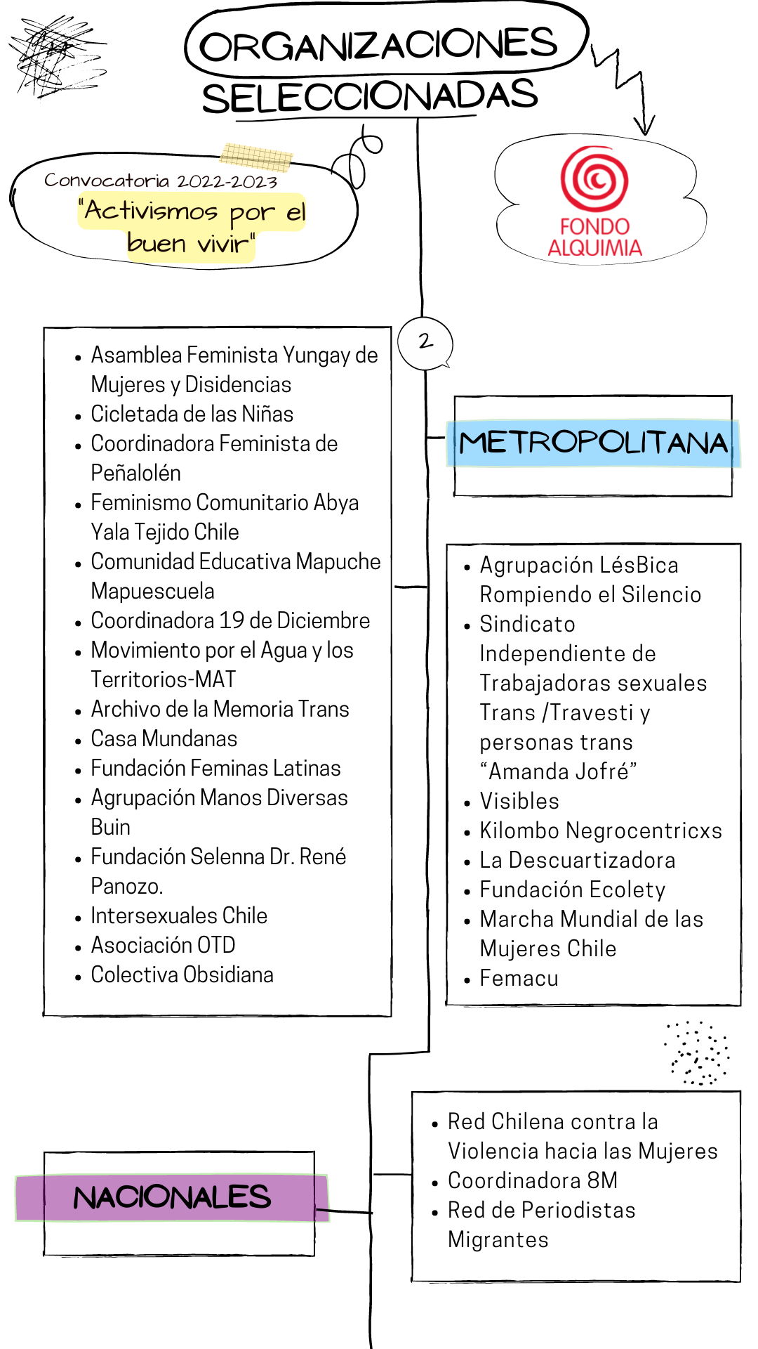 RM, Nacionales